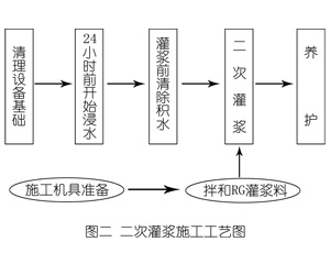 英山灌浆料施工工艺—文字完整版